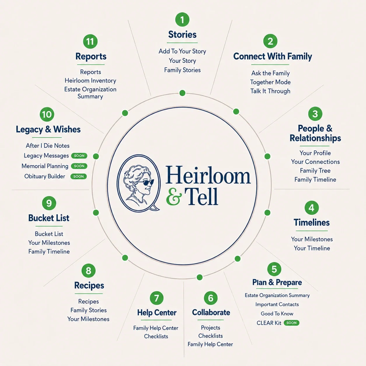 Heirloom and Tell dashboard