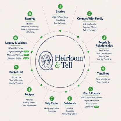 A map of everything Heirloom & Tell helps your family do: Stories, Connect With Family, People & Relationships, Timelines, Plan & Prepare, Collaborate, Help Center, Recipes, Bucket List, Legacy & Wishes, and Reports
