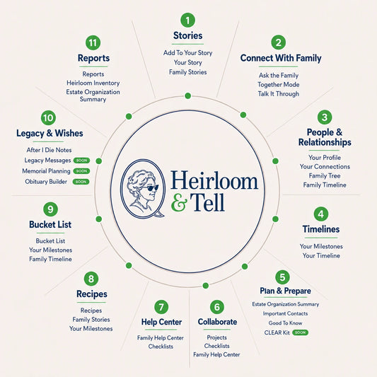 A map of everything Heirloom & Tell helps your family do: Stories, Connect With Family, People & Relationships, Timelines, Plan & Prepare, Collaborate, Help Center, Recipes, Bucket List, Legacy & Wishes, and Reports
